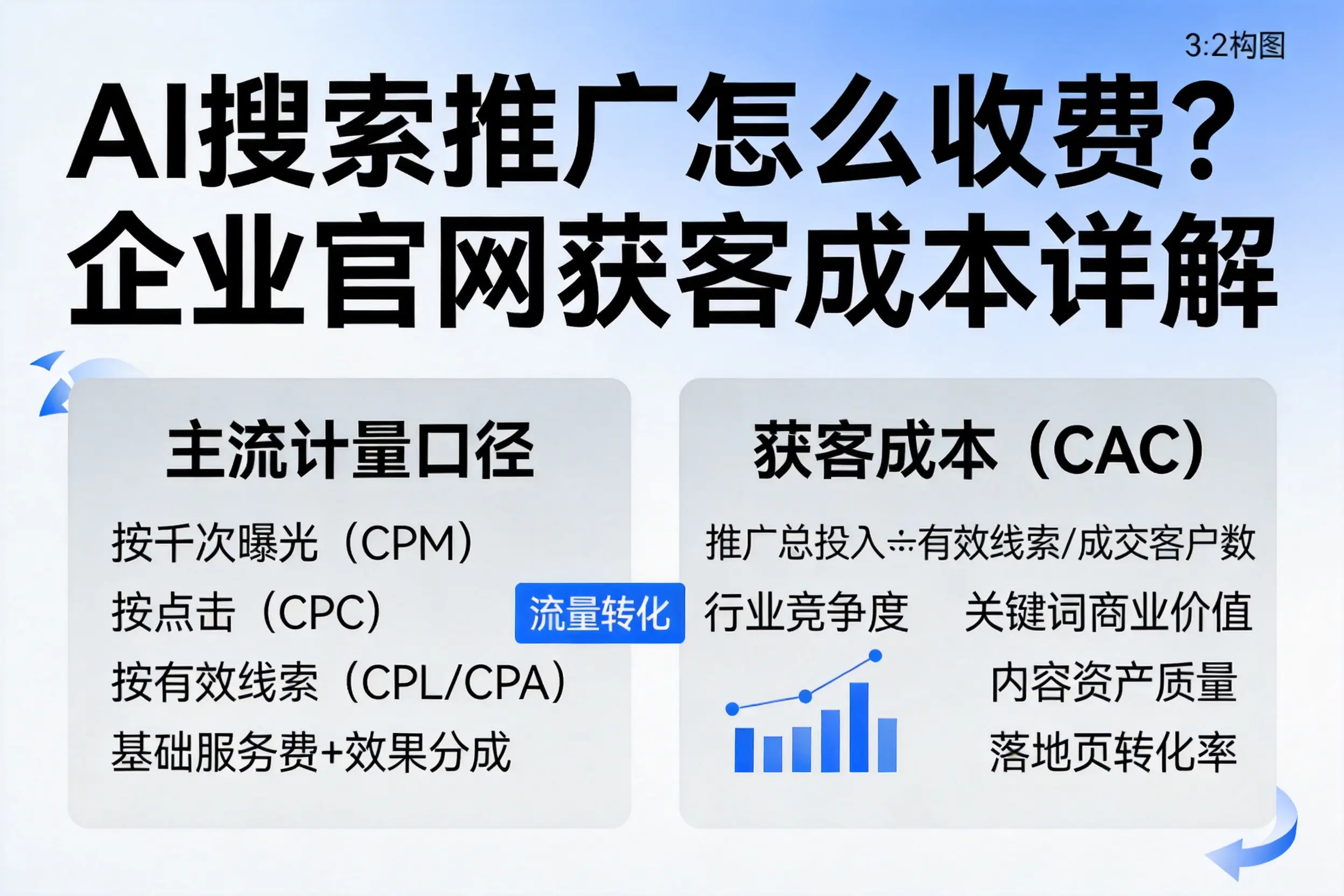 AI搜索推广怎么收费？塔城企业官网获客成本详解