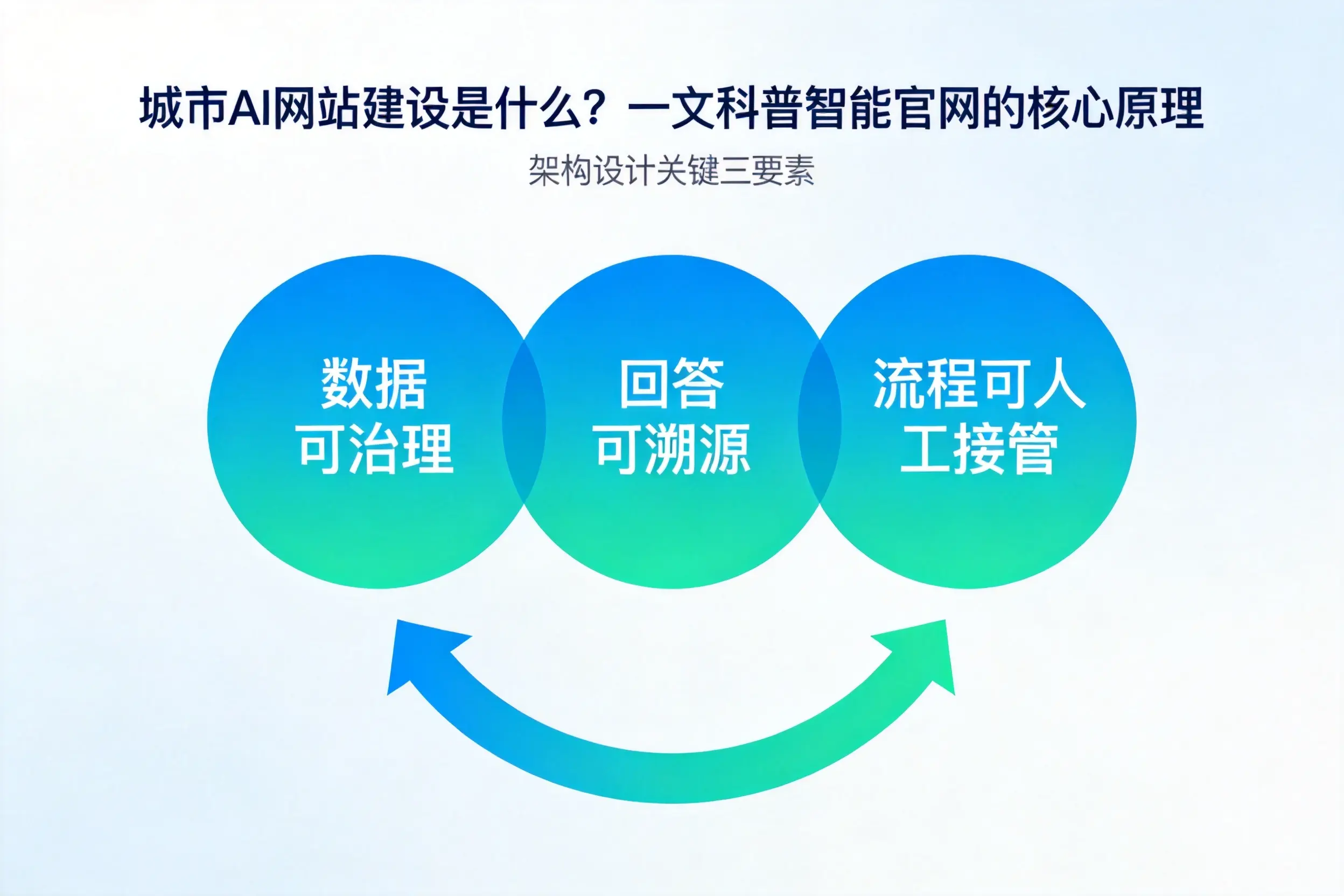 塔城AI网站建设是什么？一文科普智能官网的核心原理