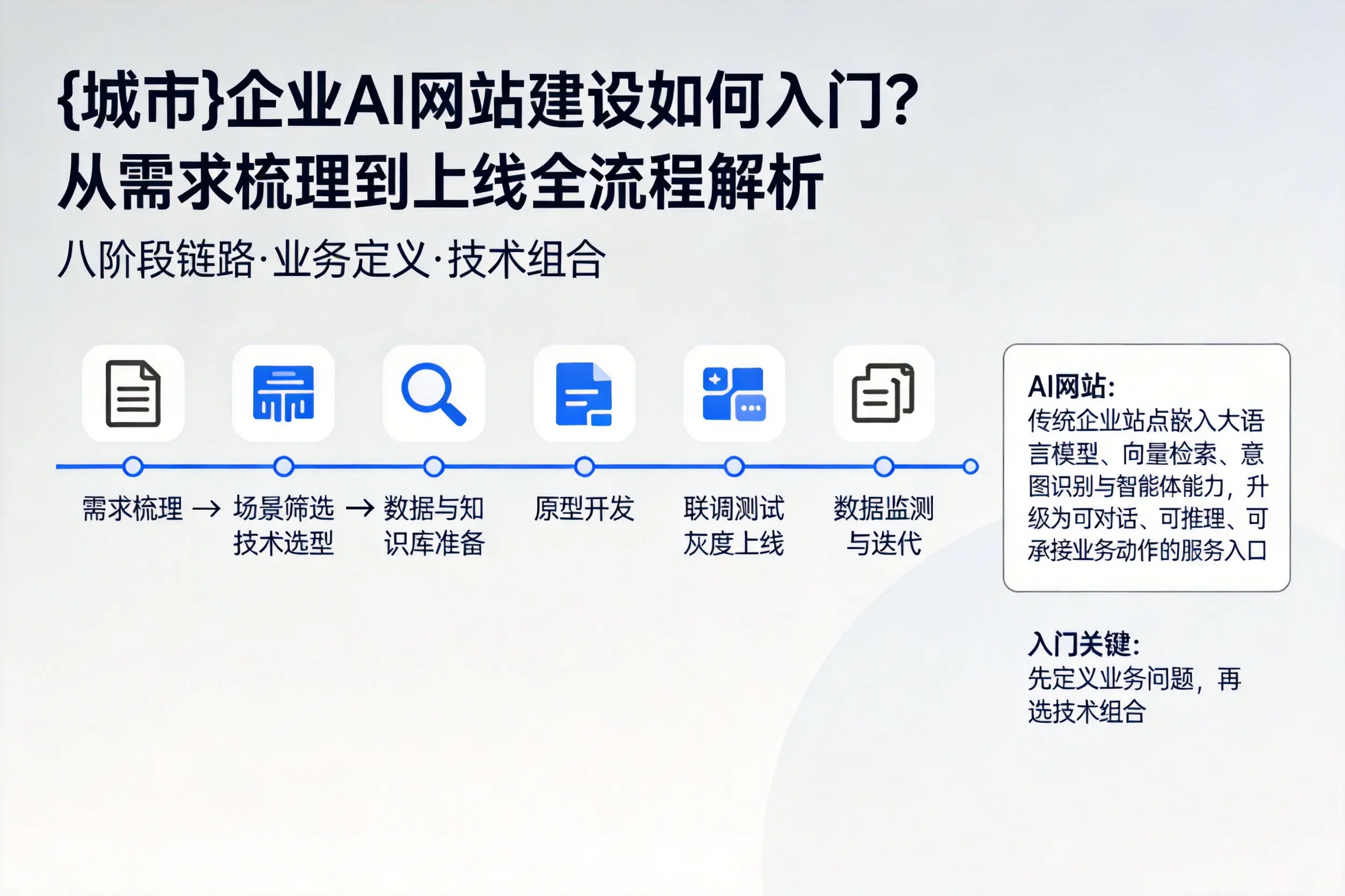 塔城企业AI网站建设如何入门？从需求梳理到上线全流程解析