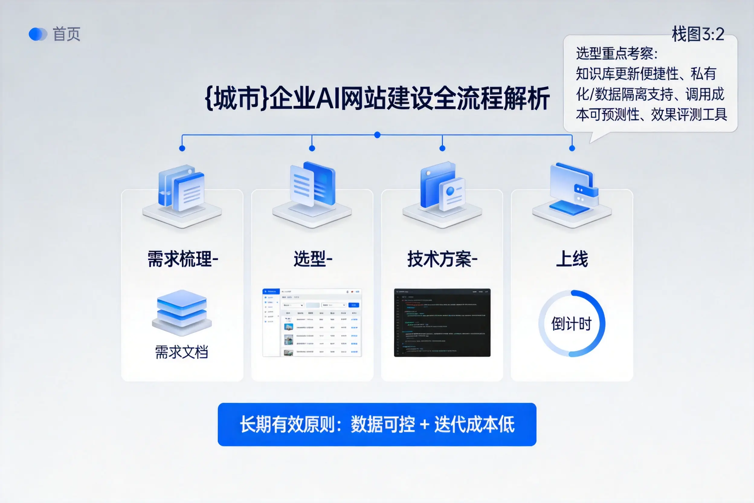 塔城企业AI网站建设如何入门?从需求梳理到上线全流程解析