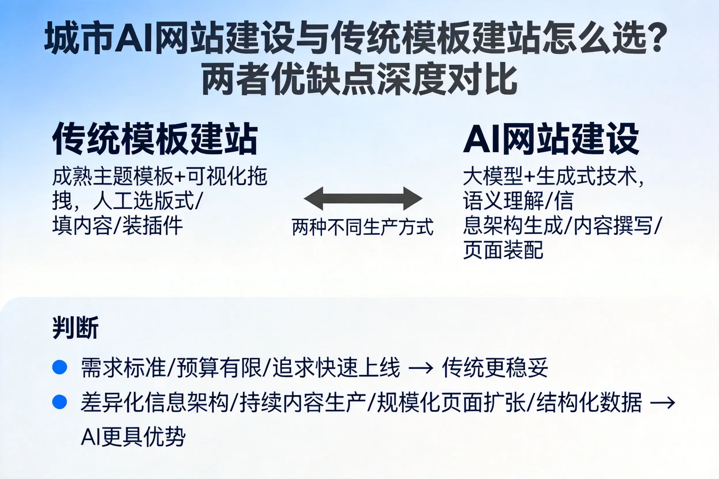 塔城AI网站建设与传统模板建站怎么选？两者优缺点深度对比