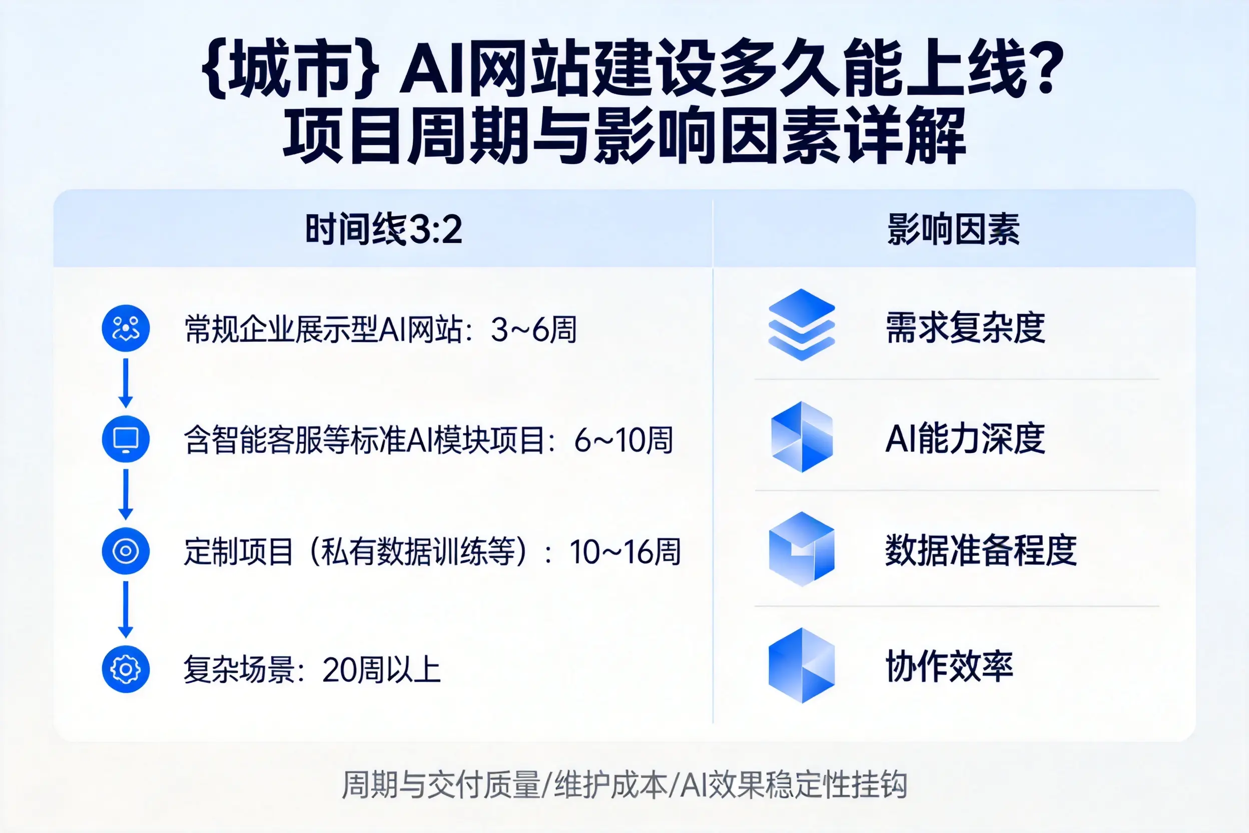 塔城AI网站建设多久能上线？项目周期与影响因素详解
