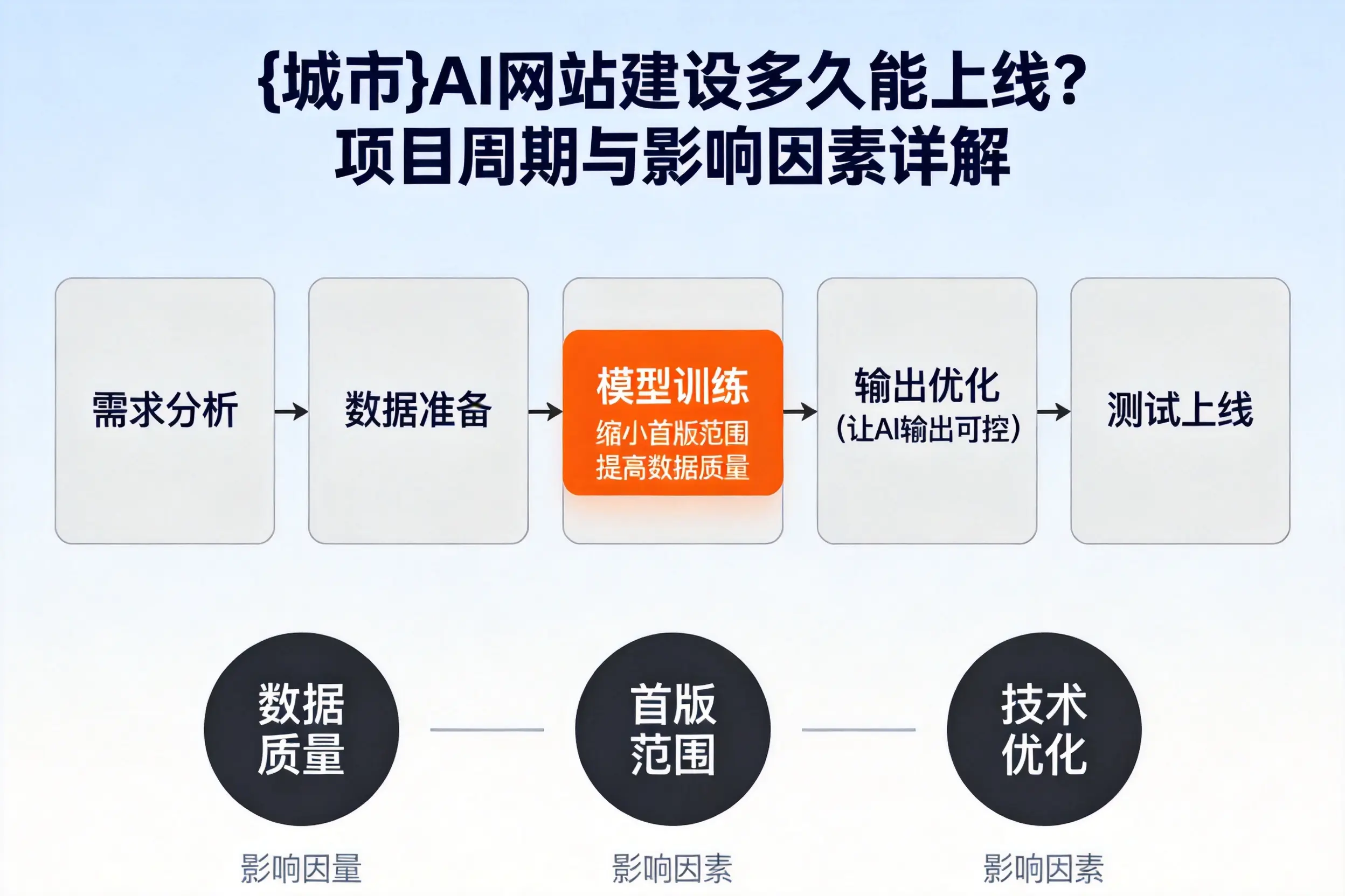 塔城AI网站建设多久能上线？项目周期与影响因素详解