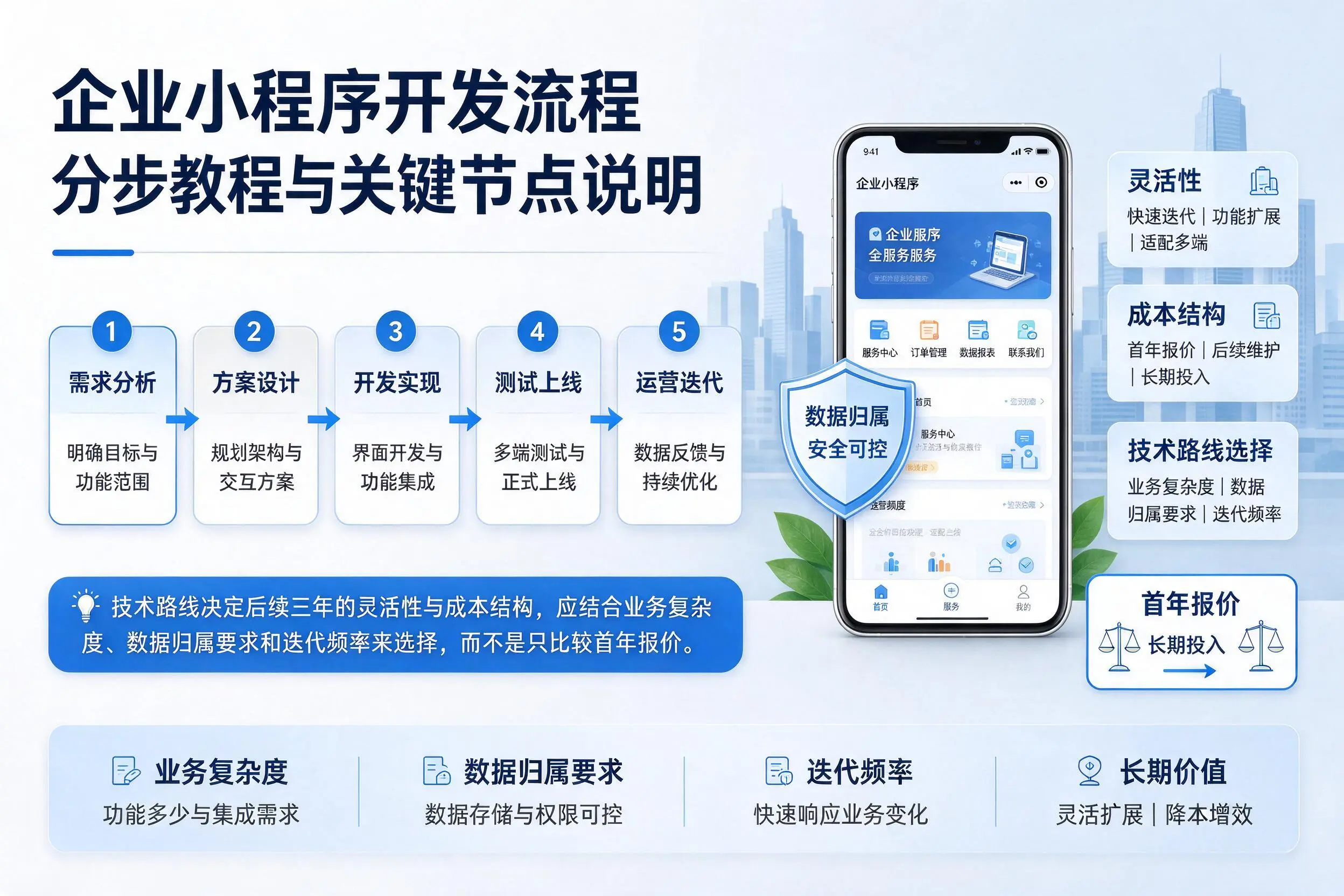 塔城企业小程序开发流程分步教程与关键节点说明
