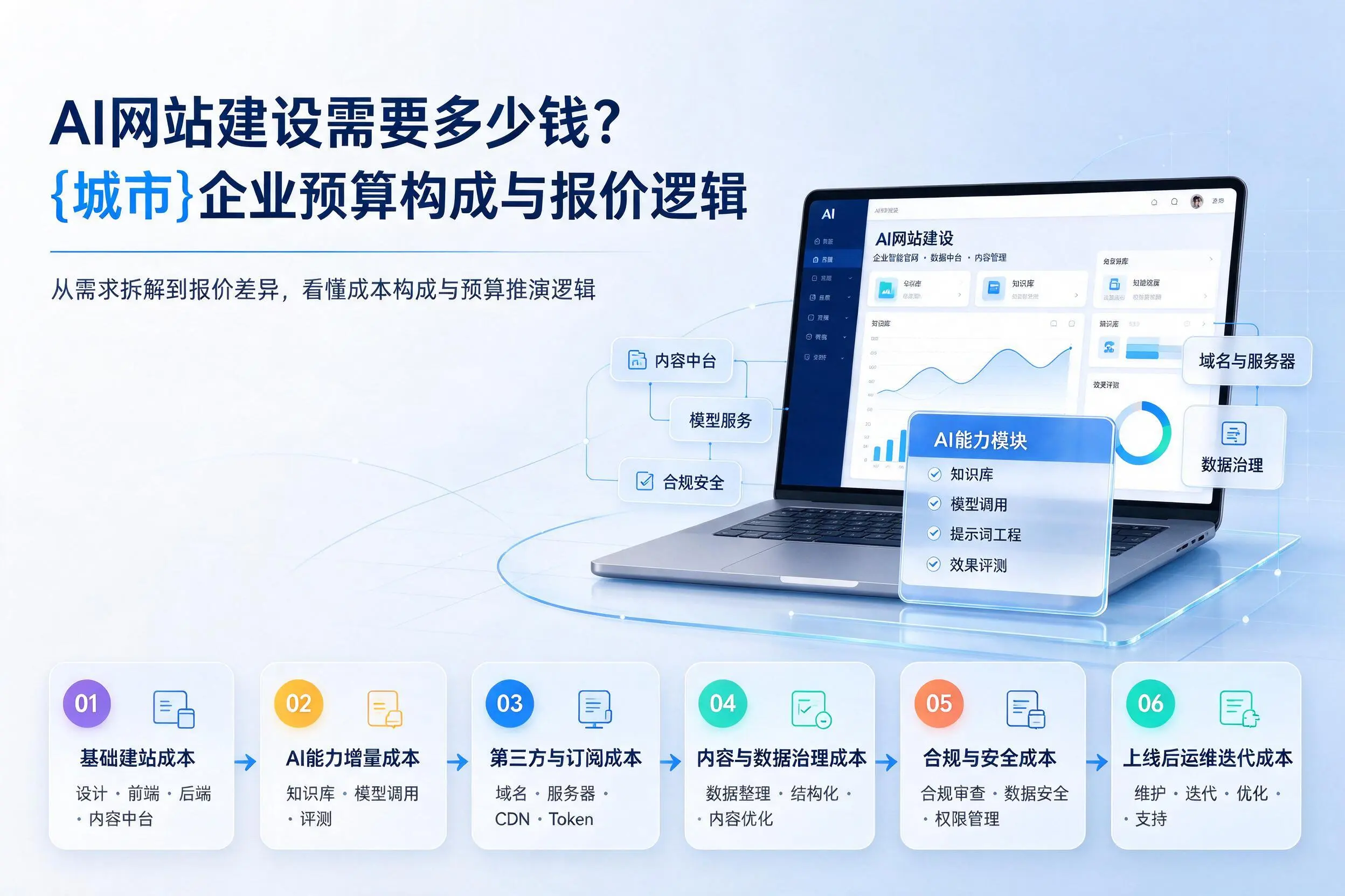 AI网站建设需要多少钱？塔城企业预算构成与报价逻辑