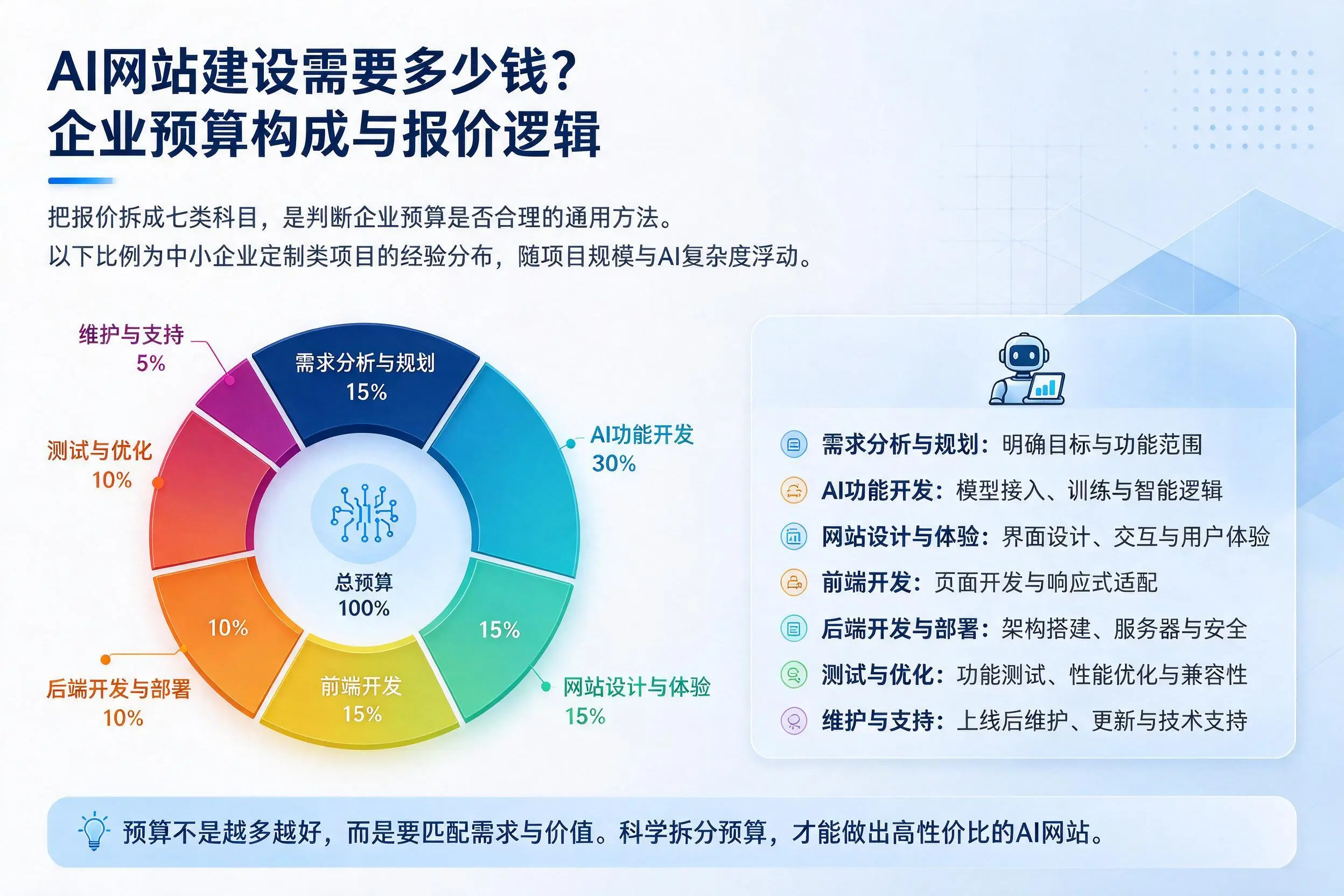 AI网站建设需要多少钱？塔城企业预算构成与报价逻辑