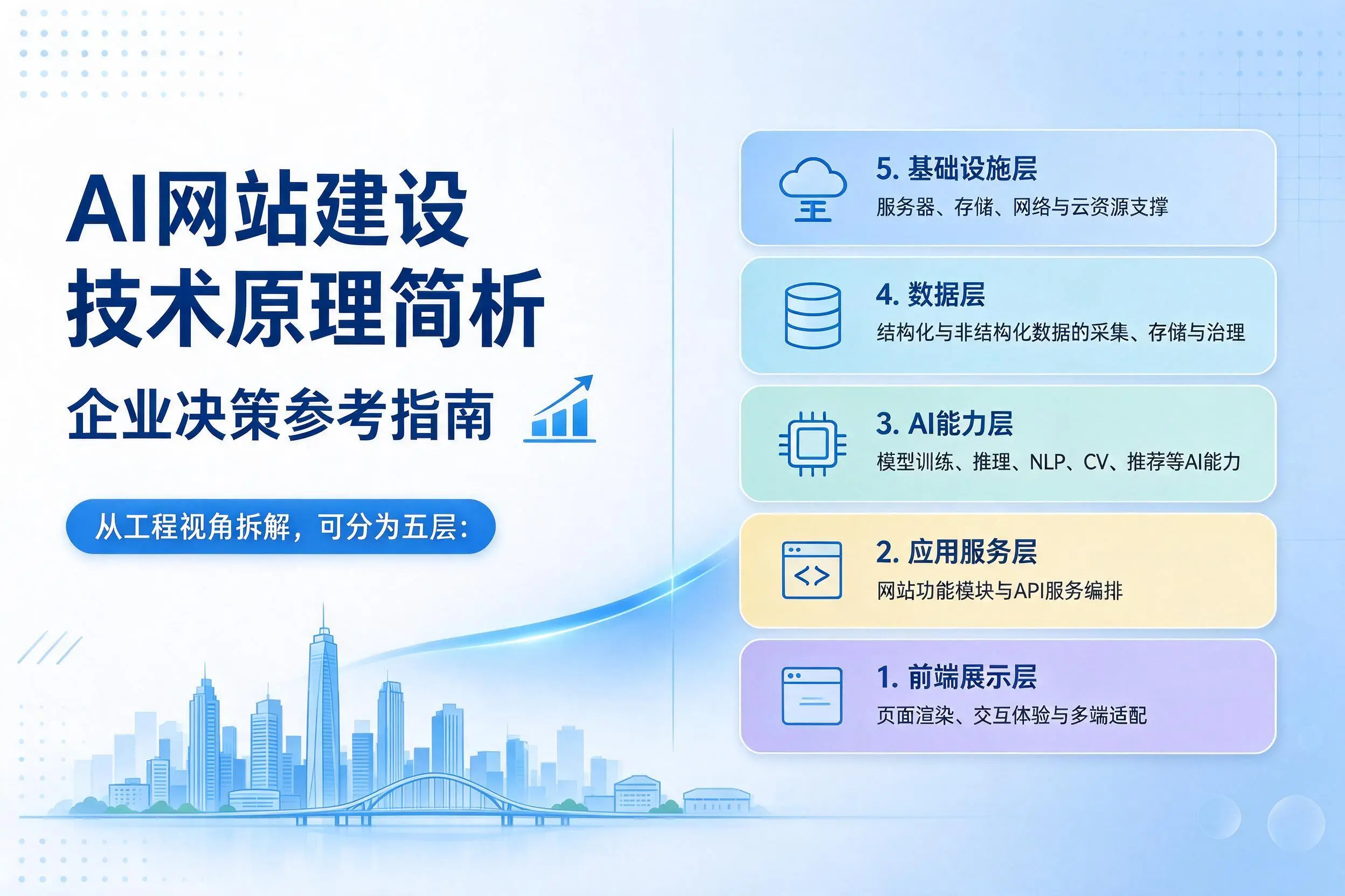 AI网站建设技术原理简析，塔城企业决策参考指南