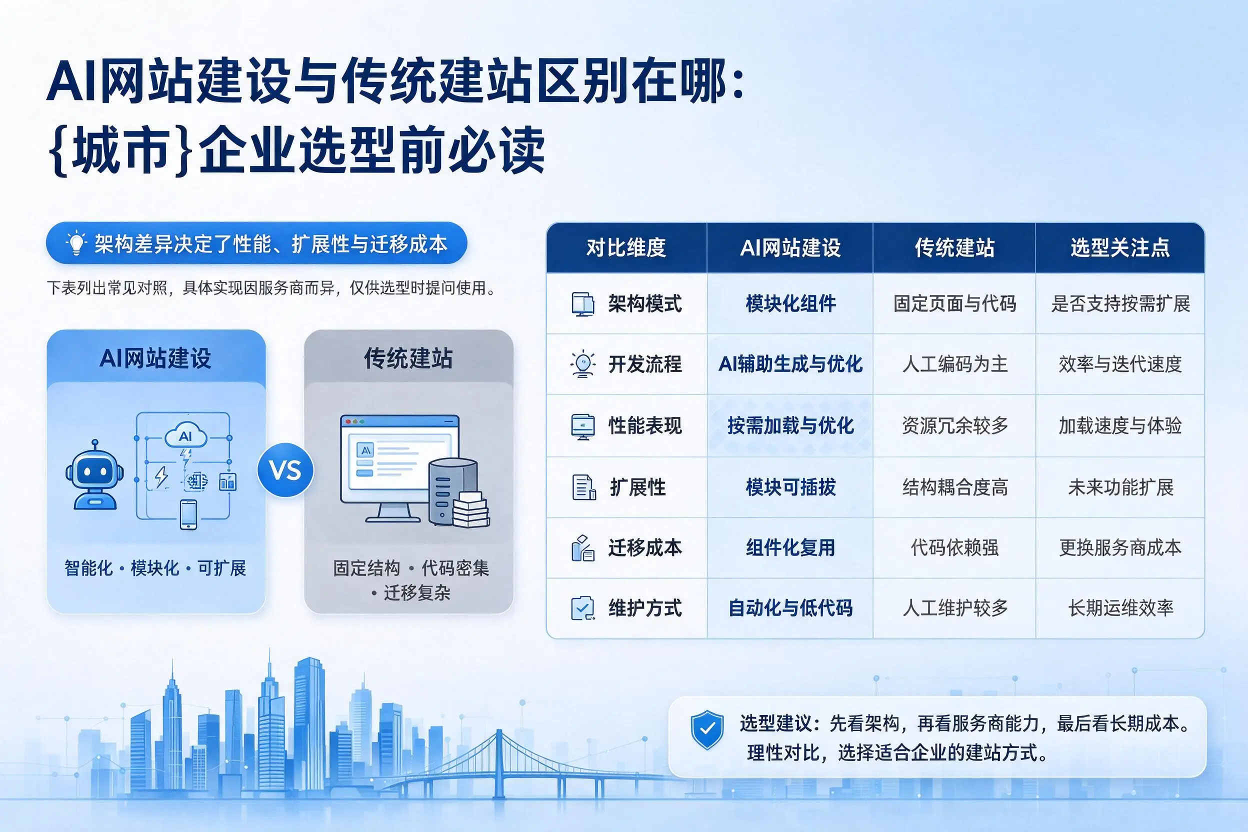 AI网站建设与传统建站区别在哪:塔城企业选型前必读