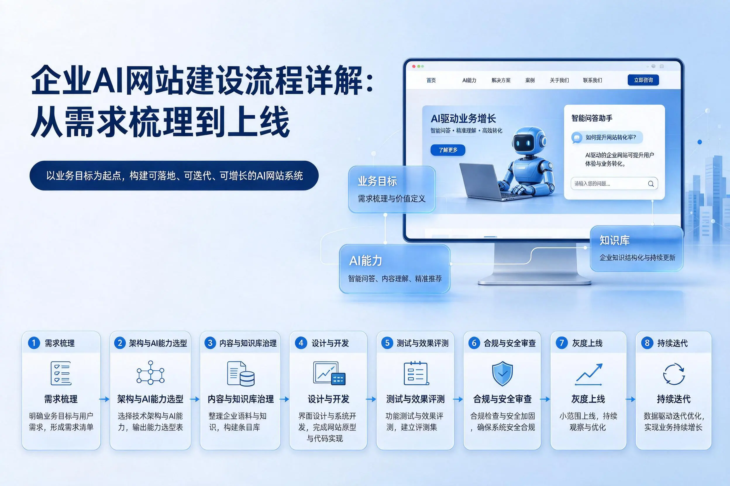 塔城企业AI网站建设流程详解:从需求梳理到上线
