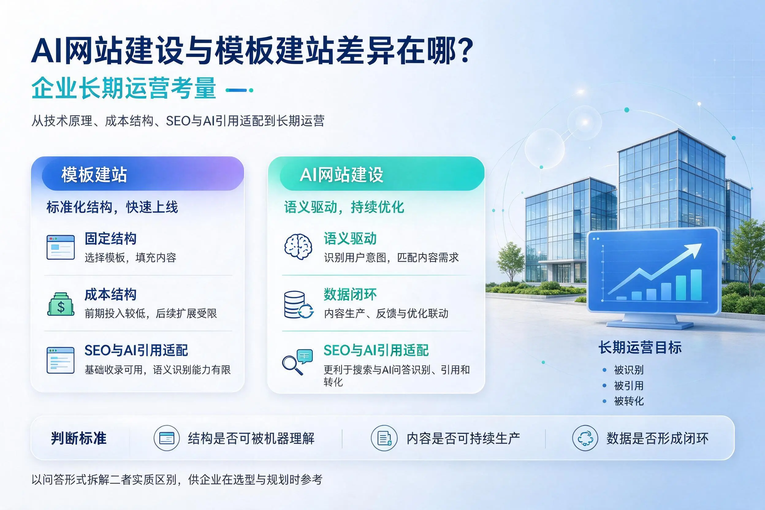 AI网站建设与模板建站差异在哪？塔城企业长期运营考量