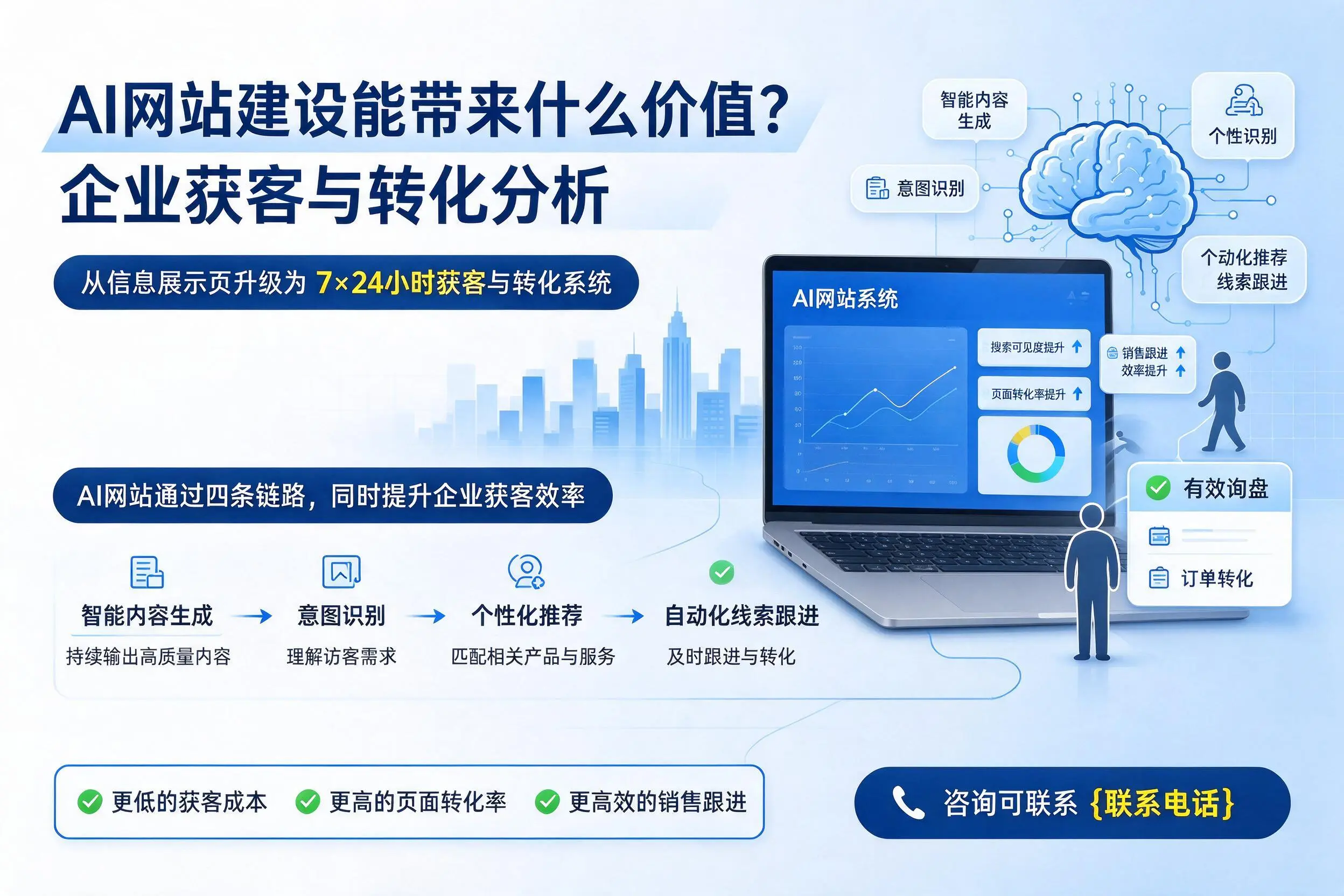 AI网站建设能带来什么价值?塔城企业获客与转化分析