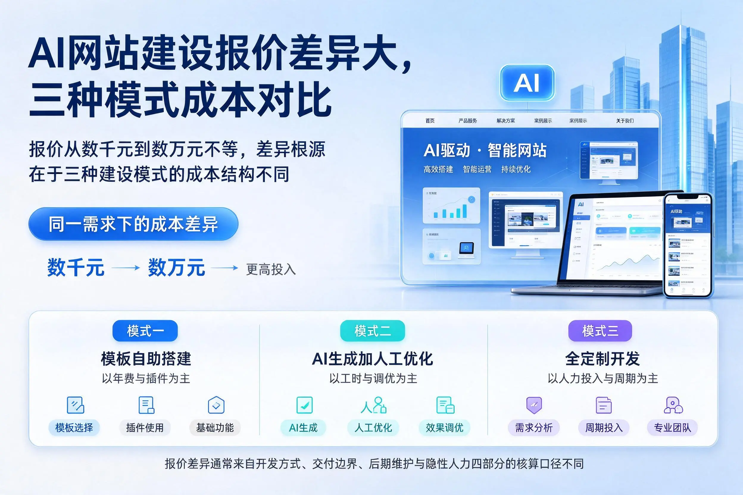 塔城AI网站建设报价差异大,三种模式成本对比