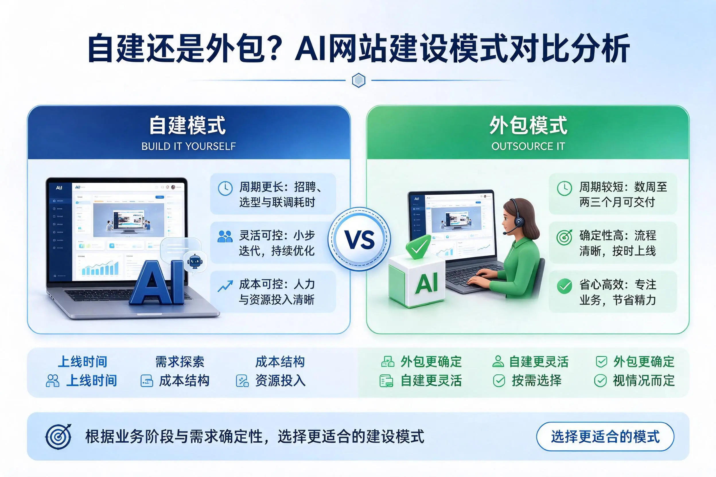 自建还是外包？塔城AI网站建设模式对比分析