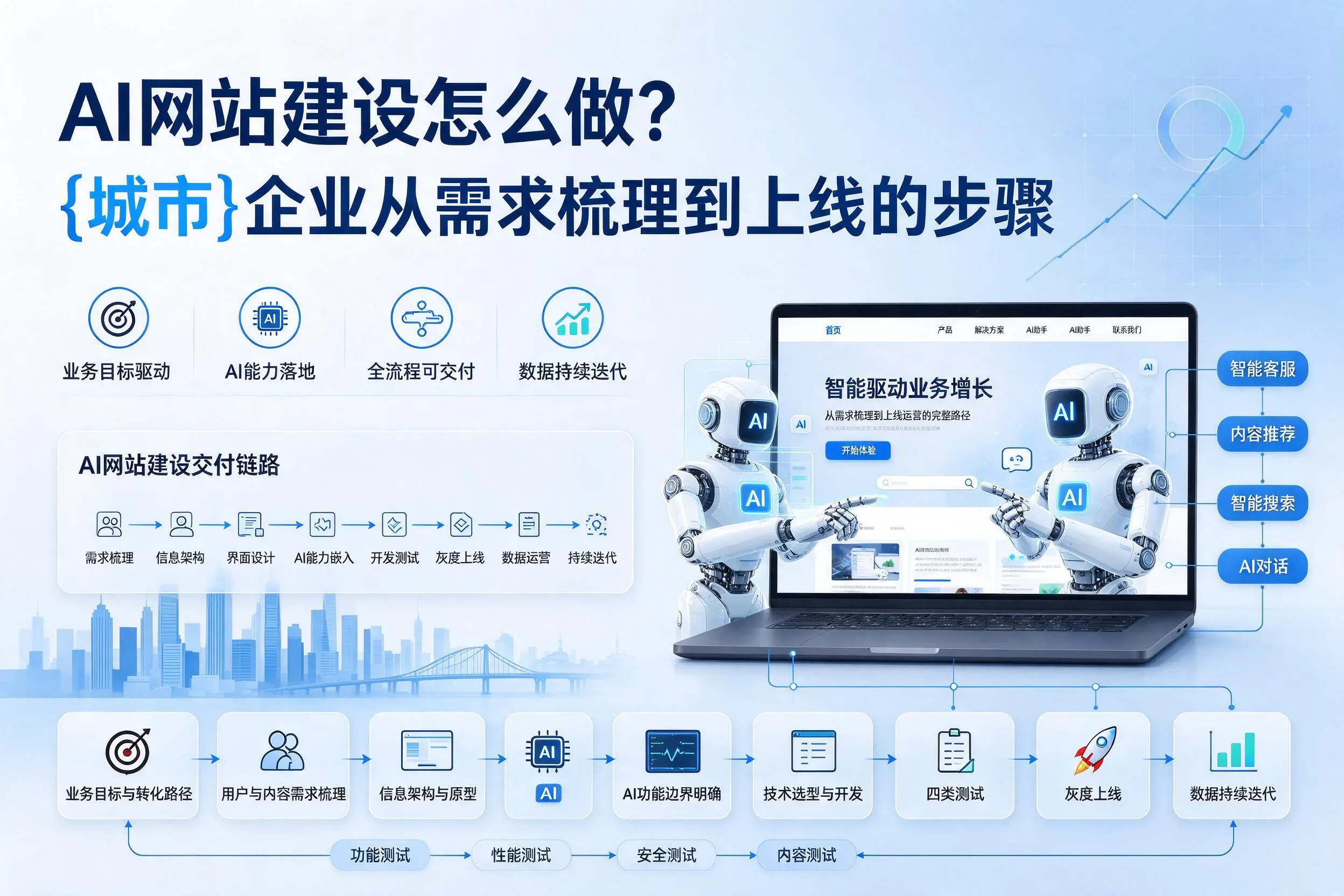 AI网站建设怎么做?塔城企业从需求梳理到上线的步骤