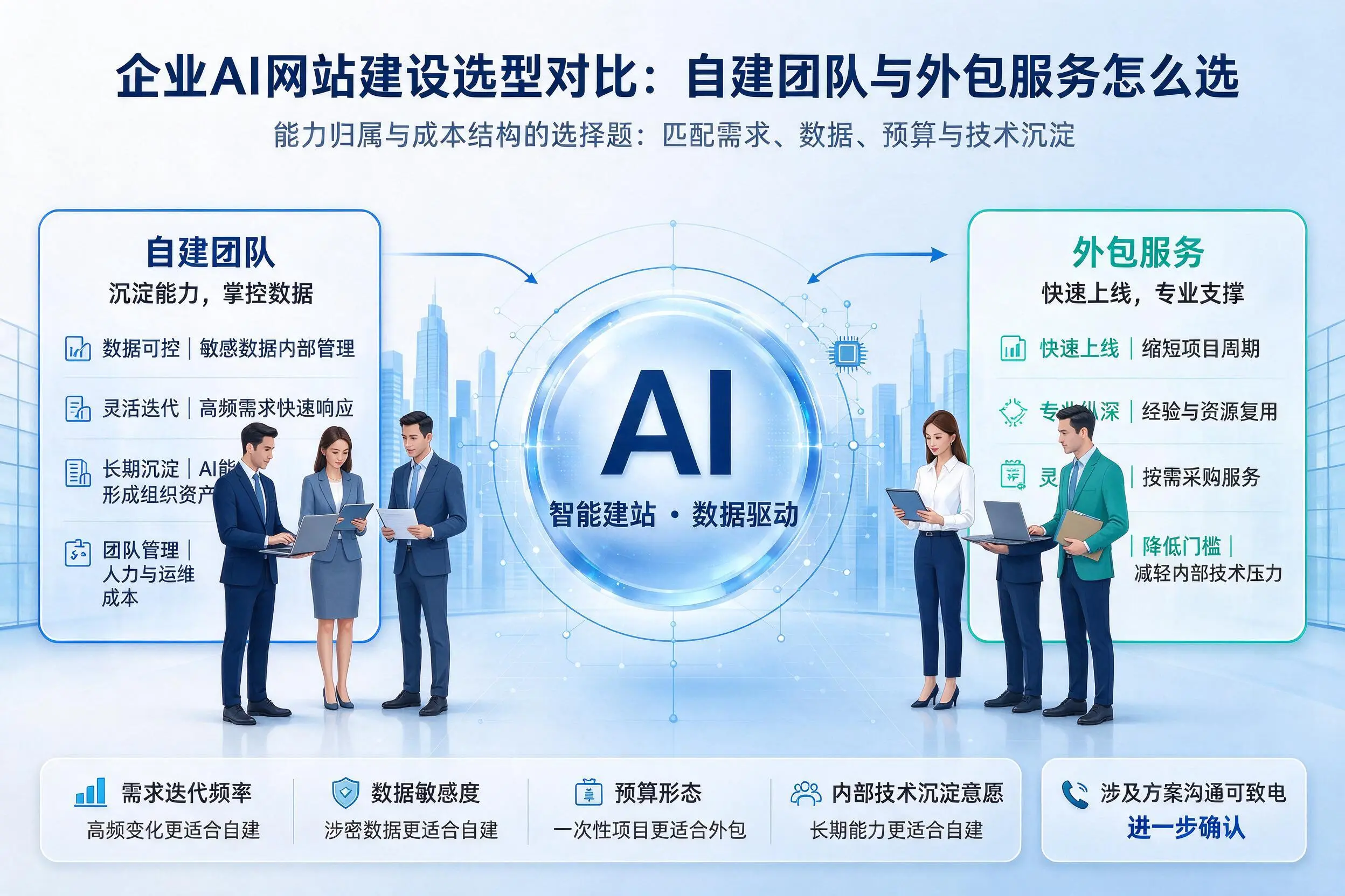 塔城企业AI网站建设选型对比：自建团队与外包服务怎么选