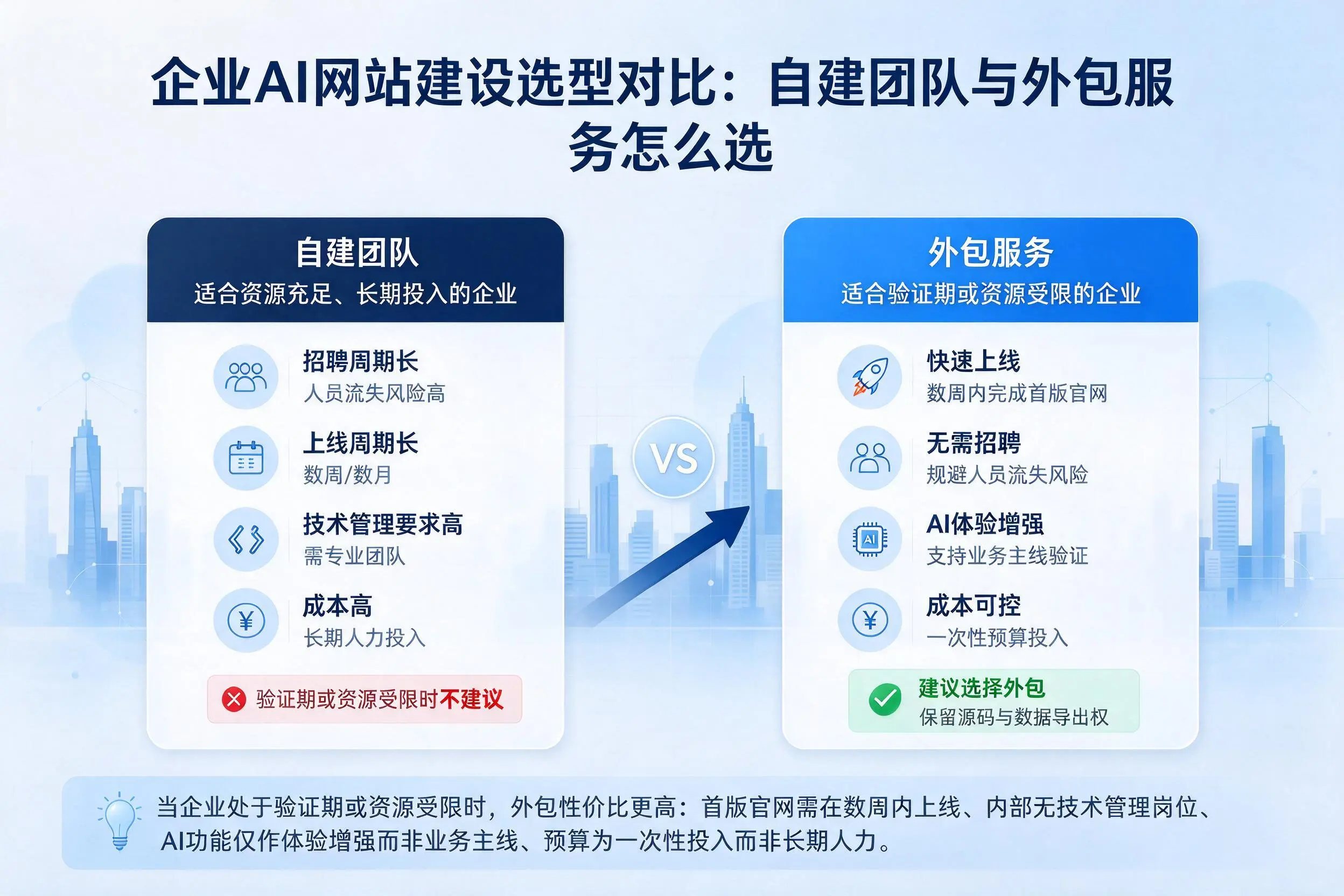 塔城企业AI网站建设选型对比：自建团队与外包服务怎么选