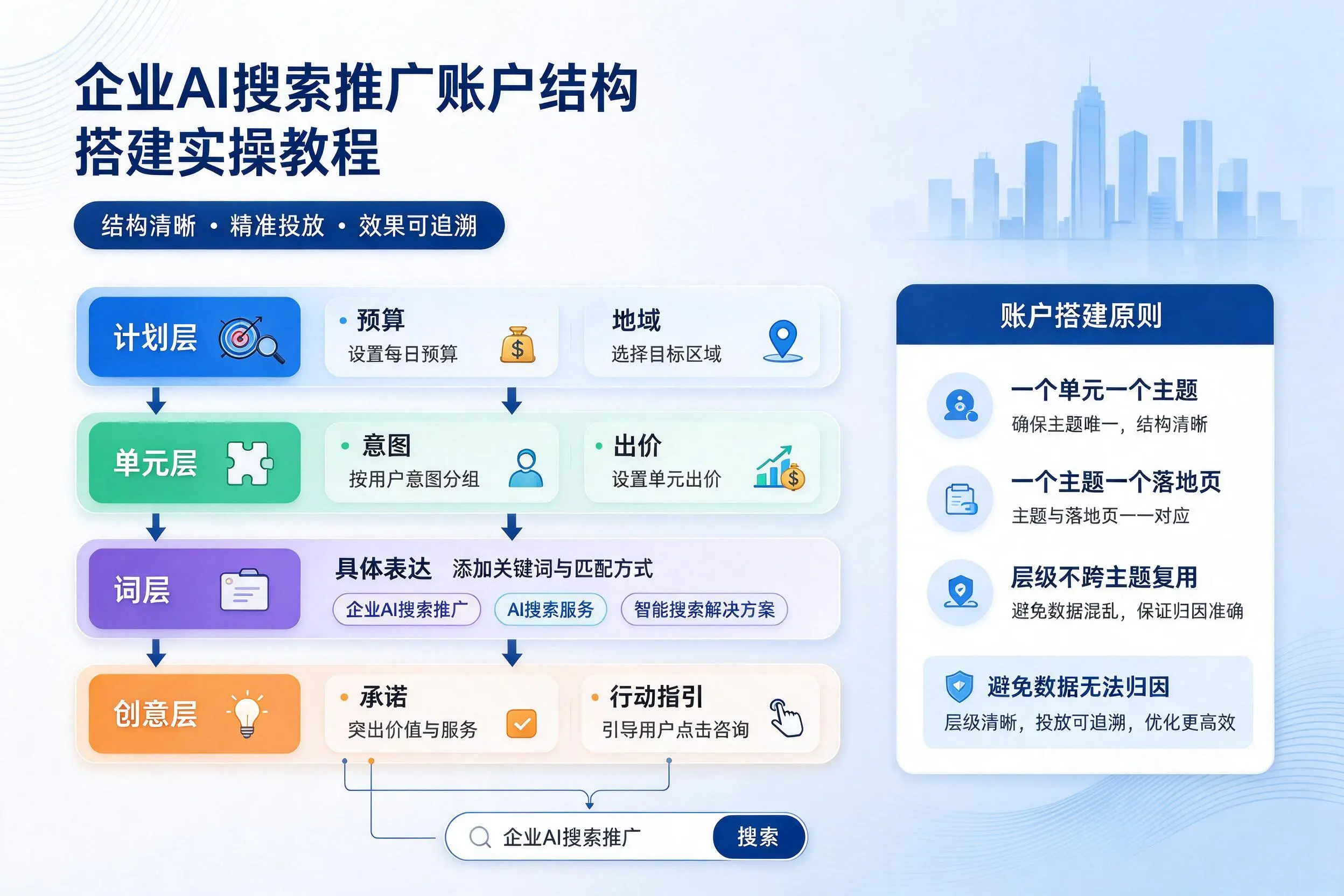 塔城企业AI搜索推广账户结构搭建实操教程